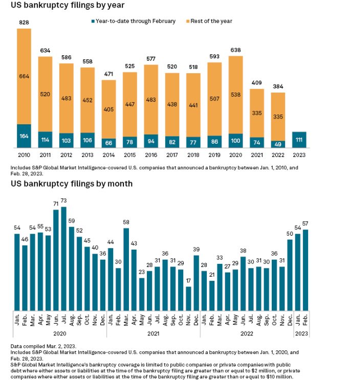s&p global market intelligence 2023 bankruptcy filings top industries
